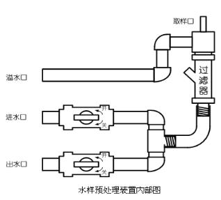 水汙染源在線監測係統