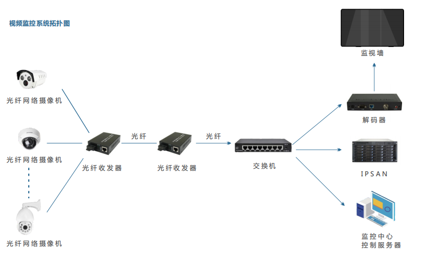 視頻監控係統綜合解決方案