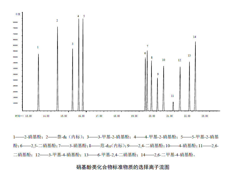 檢測飲用水中硝基酚類化合物含量的方法